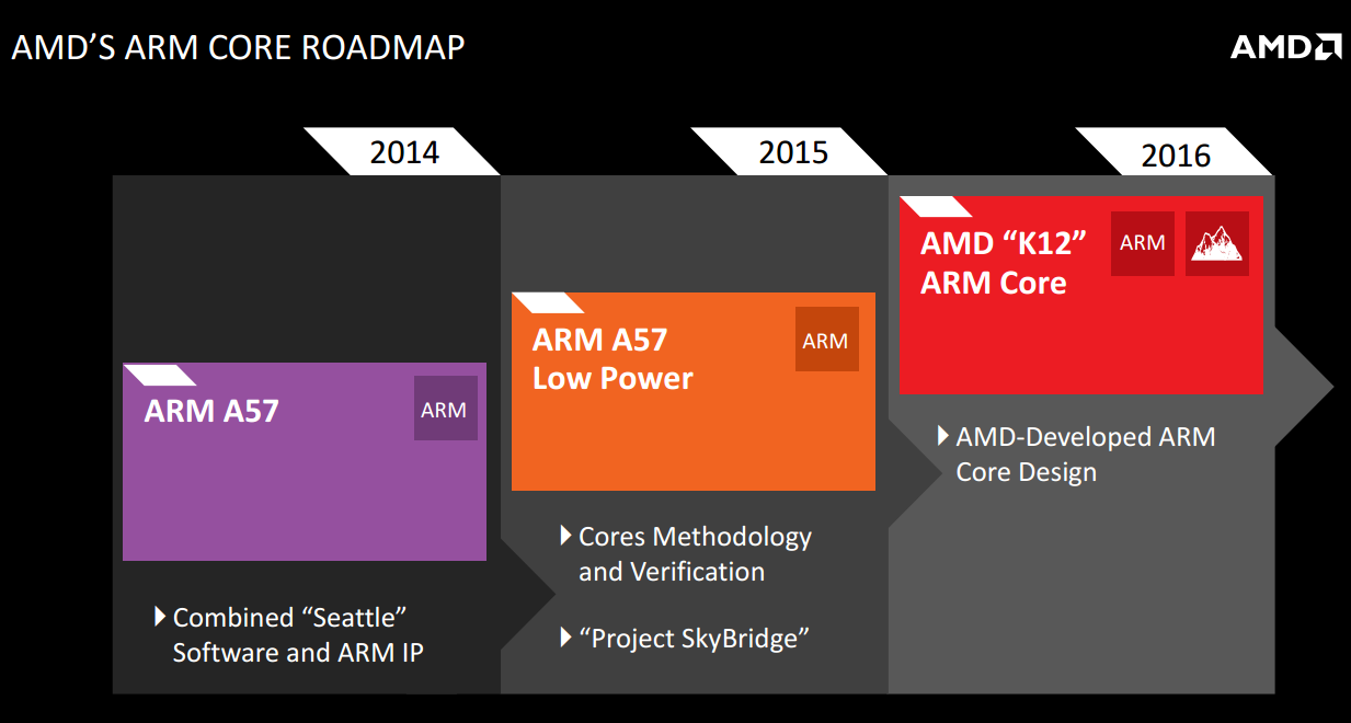 AMD roadmap ARM